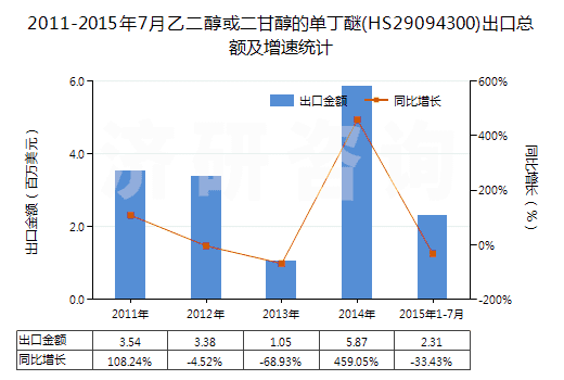 2011-2015年7月乙二醇或二甘醇的單丁醚(HS29094300)出口總額及增速統(tǒng)計